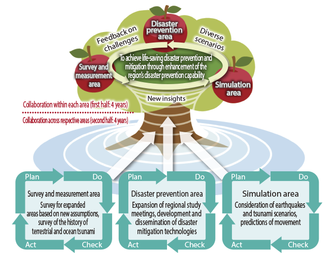 Material For Future Disaster Prevention