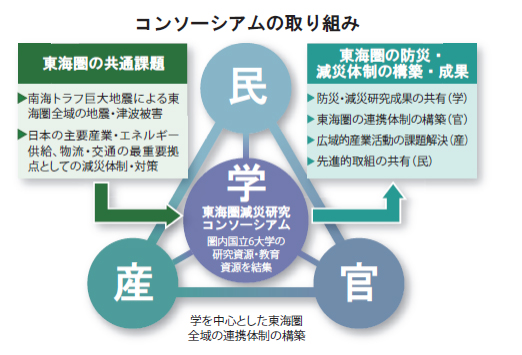 コンソーシアムの取り組み