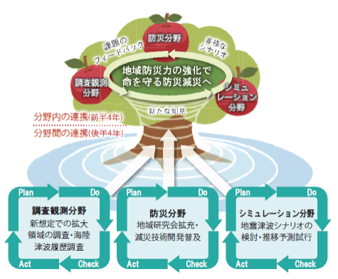 南海トラフ広域地震防災研究プロジェクト