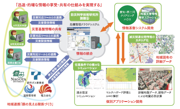 地域協働と情報連携による地域密着型減災シンクタンク構想